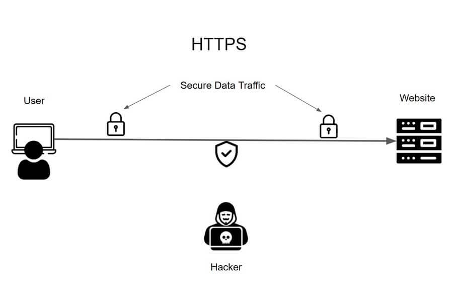 HTTPS allows website data to be securely encrypted by applying to install an SSL certificate
