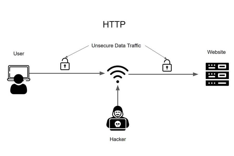HTTP website data without SSL certificate is vulnerable to theft