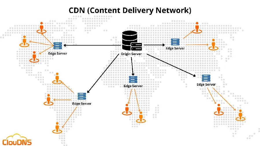  Image representation of a content delivery network (CDN) showing Origin Servers, Edge Servers and endpoints - GlobalSense Marketing Taiwan