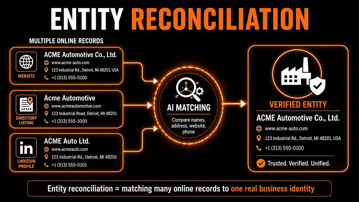 How AI Algorithms Decide if Your Business is Real | GlobalSense
