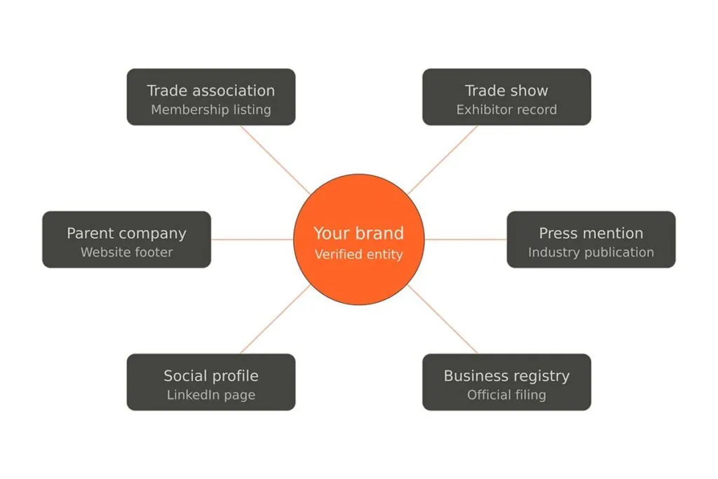 How AI Search Decides If Your B2B Brand Exists | GlobalSense Marketing