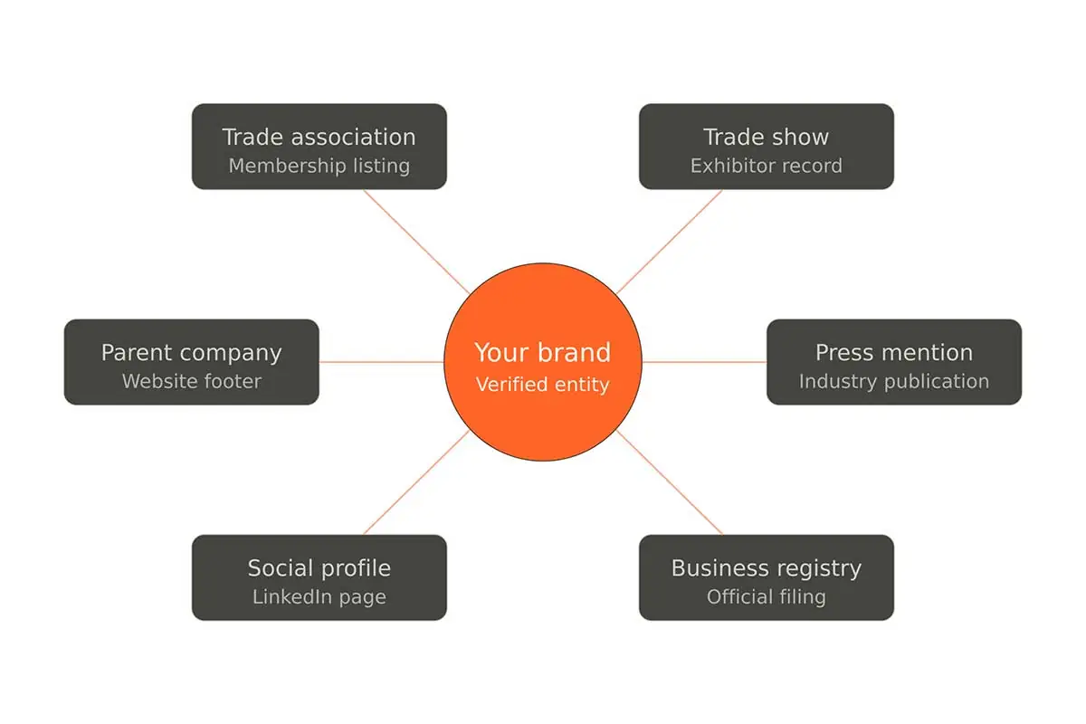 How AI Search Decides If Your B2B Brand Exists | GlobalSense Marketing